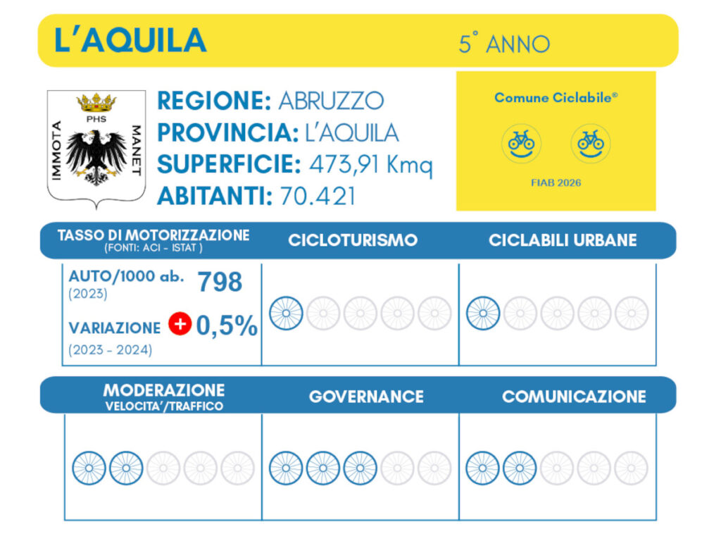 Pagella Comuni Ciclabili FIAB 2026 per L'Aquila: due bike-smile su cinque, dettaglio per settore di valutazione